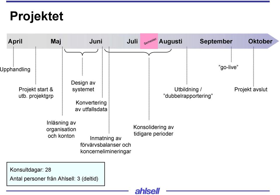 projektgrp Design av systemet Konvertering av utfallsdata Utbildning / dubbelrapportering Projekt