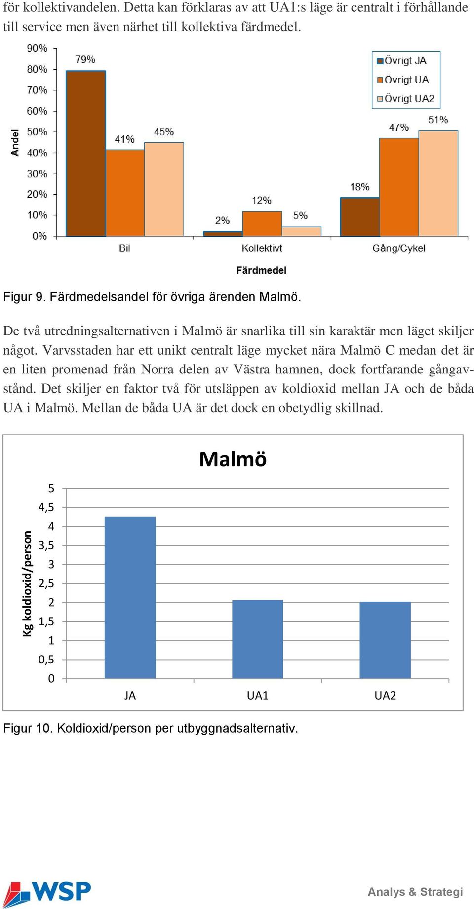 Varvsstaden har ett unikt centralt läge mycket nära Malmö C medan det är en liten promenad från Norra delen av Västra hamnen, dock fortfarande gångavstånd.