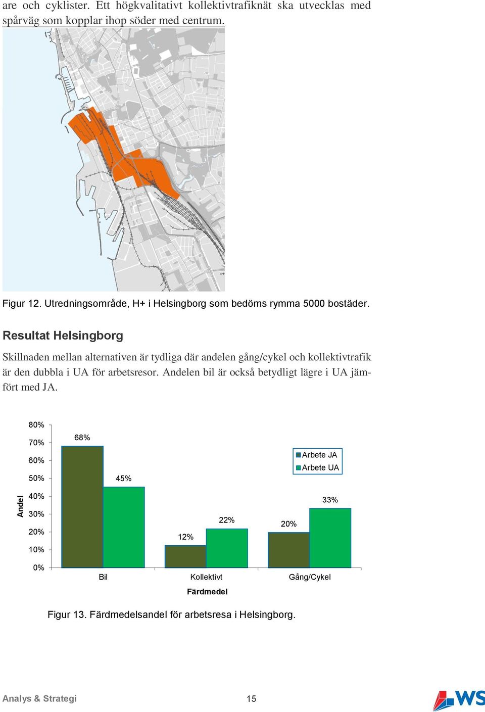 Resultat Helsingborg Skillnaden mellan alternativen är tydliga där andelen gång/cykel och kollektivtrafik är den dubbla i UA för arbetsresor.