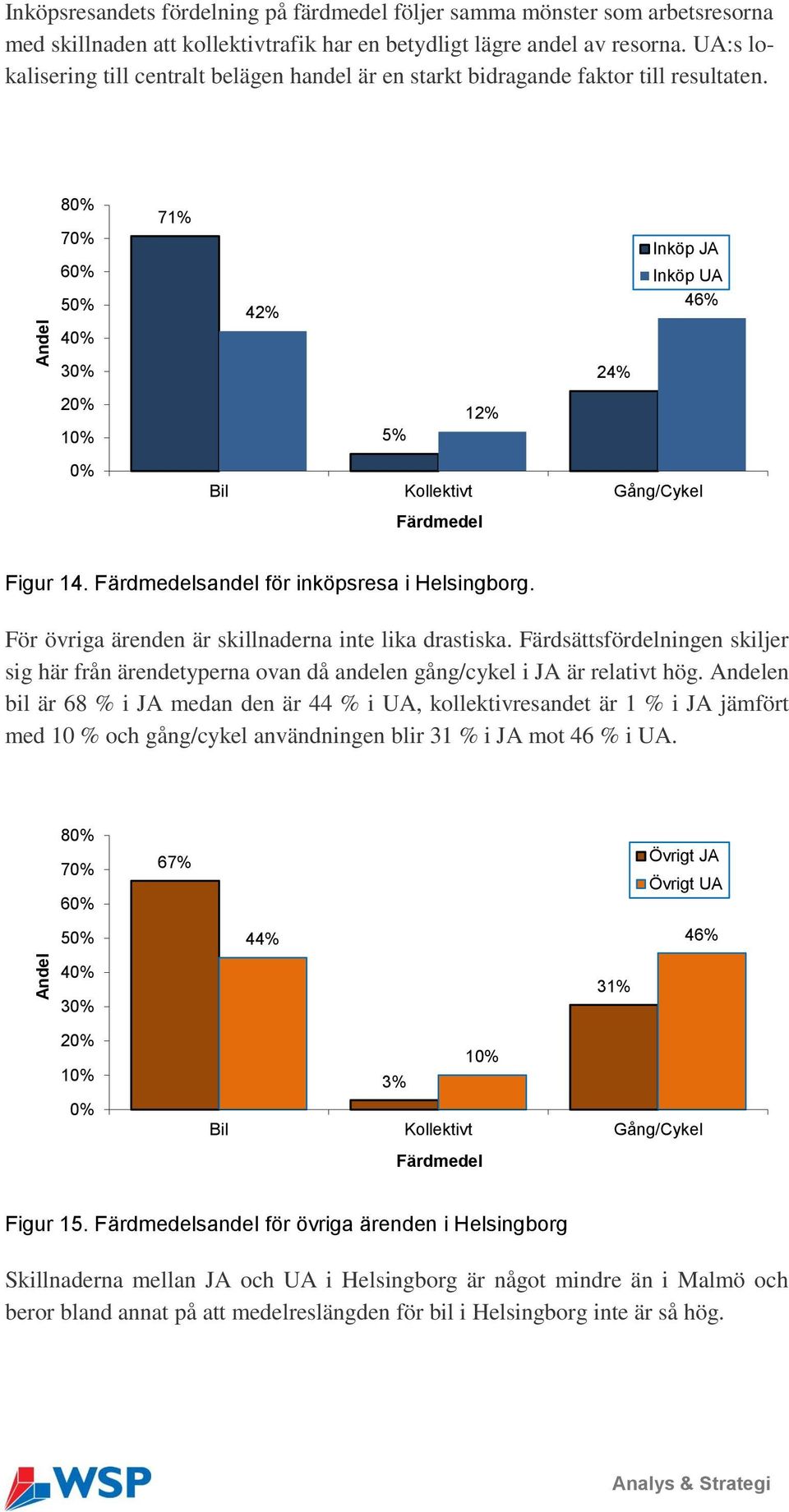 80% 70% 60% 50% 40% 30% 20% 10% 0% 71% Inköp JA Inköp UA 42% 46% 24% 12% 5% Bil Kollektivt Gång/Cykel Färdmedel Figur 14. Färdmedelsandel för inköpsresa i Helsingborg.