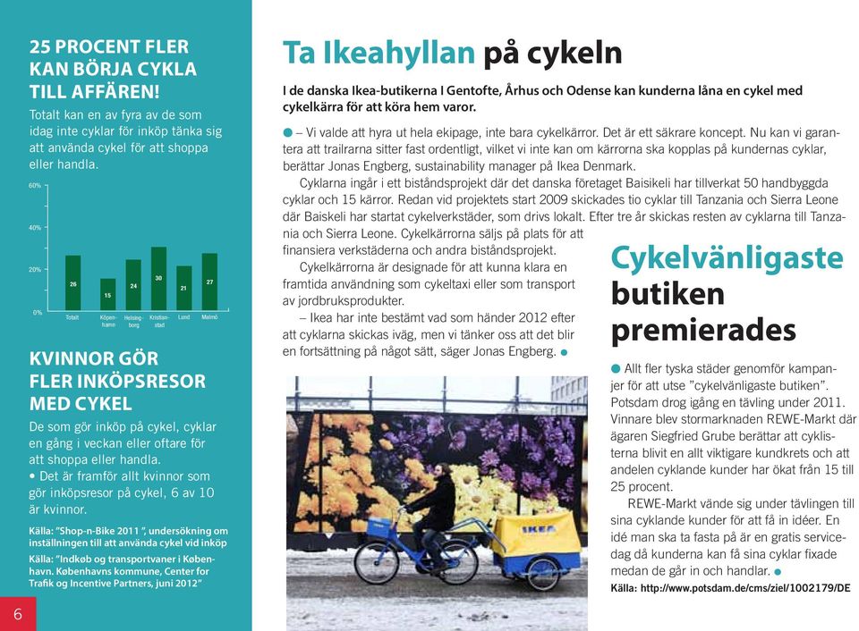 Det är framför allt kvinnor som gör inköpsresor på cykel, 6 av 10 är kvinnor.