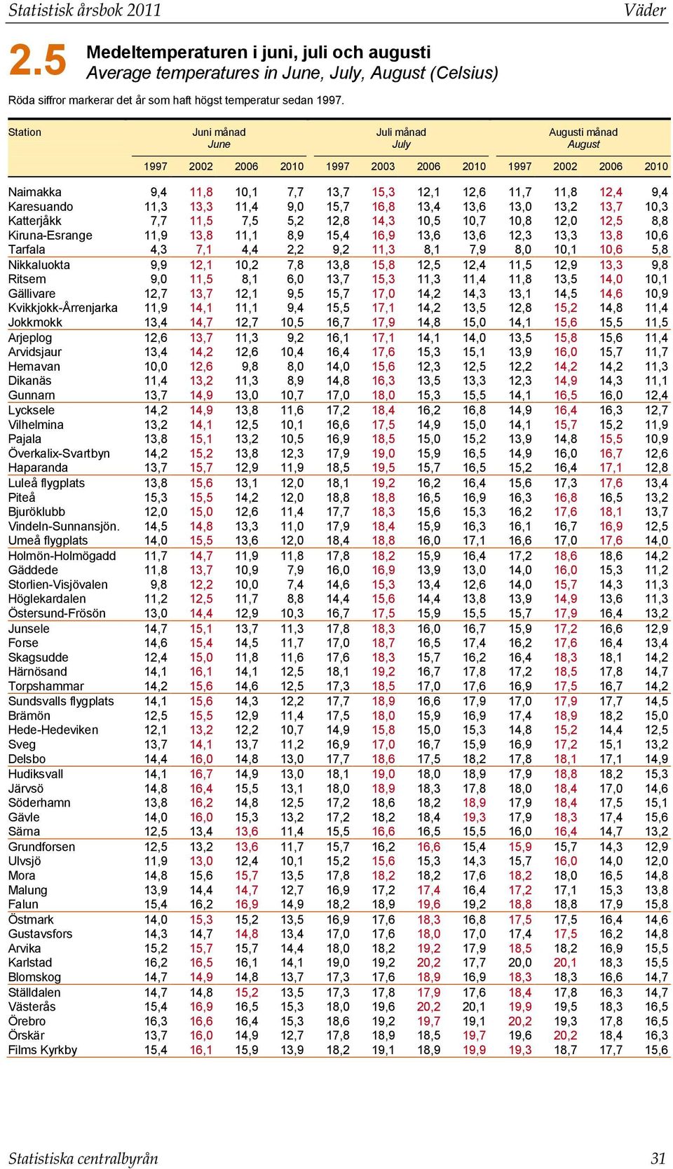 Karesuando 11,3 13,3 11,4 9,0 15,7 16,8 13,4 13,6 13,0 13,2 13,7 10,3 Katterjåkk 7,7 11,5 7,5 5,2 12,8 14,3 10,5 10,7 10,8 12,0 12,5 8,8 Kiruna-Esrange 11,9 13,8 11,1 8,9 15,4 16,9 13,6 13,6 12,3