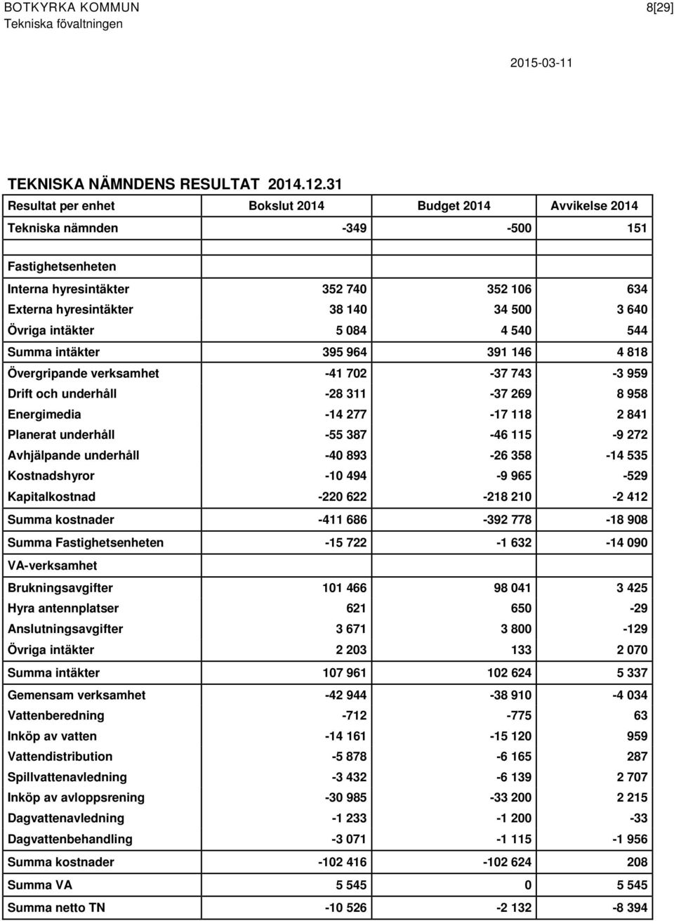 Övriga intäkter 5 084 4 540 544 Summa intäkter 395 964 391 146 4 818 Övergripande verksamhet -41 702-37 743-3 959 Drift och underhåll -28 311-37 269 8 958 Energimedia -14 277-17 118 2 841 Planerat