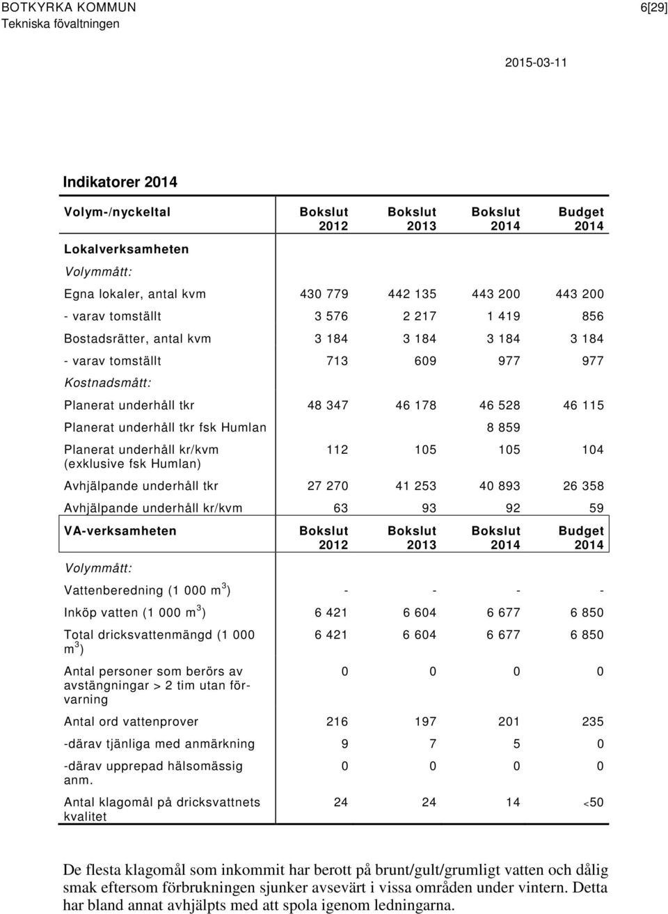 tkr fsk Humlan 8 859 Planerat underhåll kr/kvm 112 105 105 104 (exklusive fsk Humlan) Avhjälpande underhåll tkr 27 270 41 253 40 893 26 358 Avhjälpande underhåll kr/kvm 63 93 92 59 VA-verksamheten