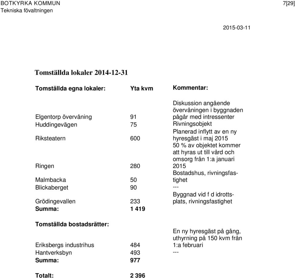 till vård och omsorg från 1:a januari 2015 Malmbacka 50 Bostadshus, rivningsfastighet Blickaberget 90 --- Grödingevallen 233 Byggnad vid f d idrottsplats,