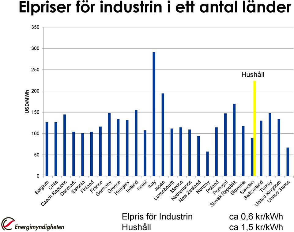 Hushåll 200 150 100 50 0 Elpris för