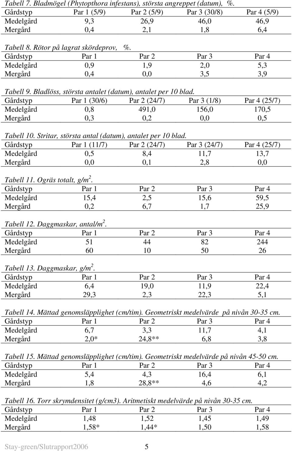 Gårdstyp Par 1 (30/6) Par 2 (24/7) Par 3 (1/8) Par 4 (25/7) Medelgård 0,8 491,0 156,0 170,5 Mergård 0,3 0,2 0,0 0,5 Tabell 10. Stritar, största antal (datum), antalet per 10 blad.