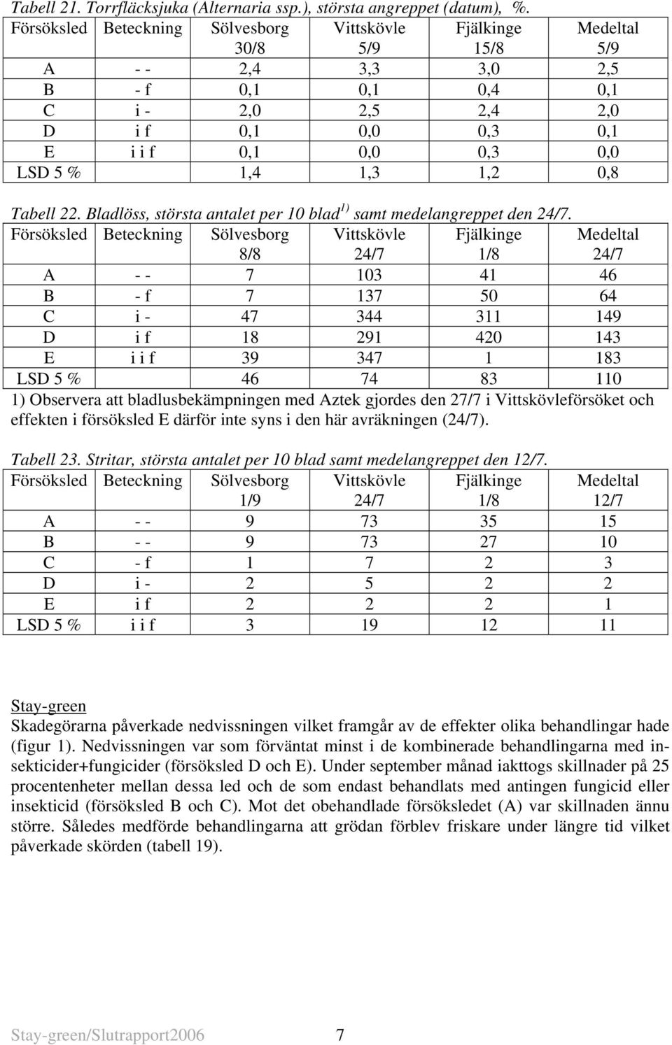 % 1,4 1,3 1,2 0,8 Tabell 22. Bladlöss, största antalet per 10 blad 1) samt medelangreppet den 24/7.