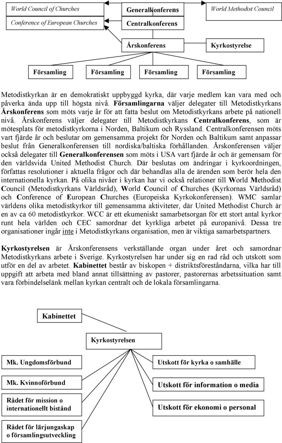 Församlingarna väljer delegater till Metodistkyrkans Årskonferens som möts varje år för att fatta beslut om Metodistkyrkans arbete på nationell nivå.