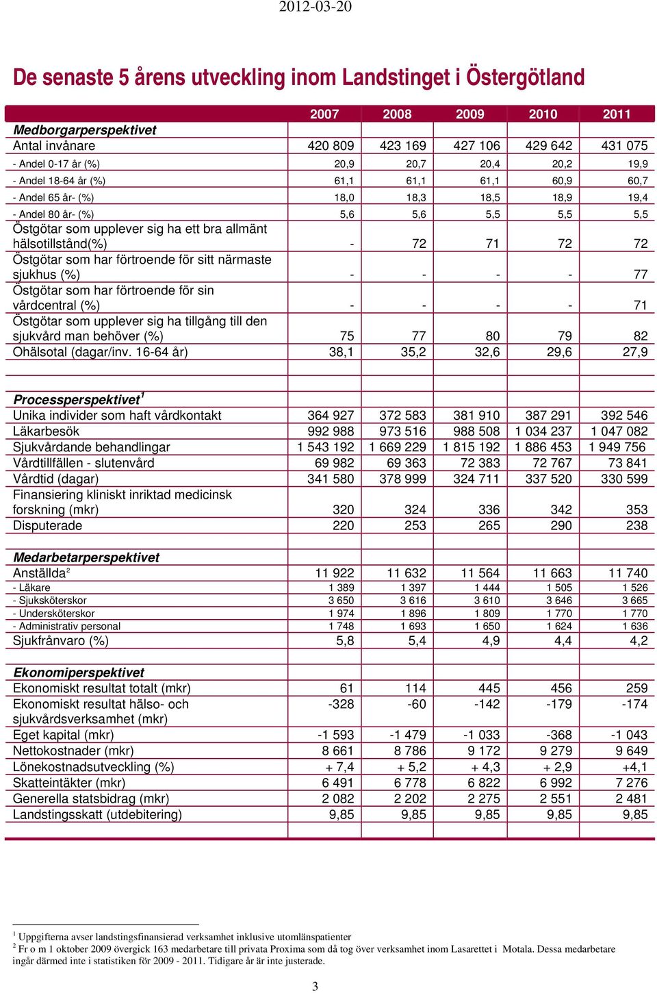 hälsotillstånd(%) - 72 71 72 72 Östgötar som har förtroende för sitt närmaste sjukhus (%) - - - - 77 Östgötar som har förtroende för sin vårdcentral (%) - - - - 71 Östgötar som upplever sig ha