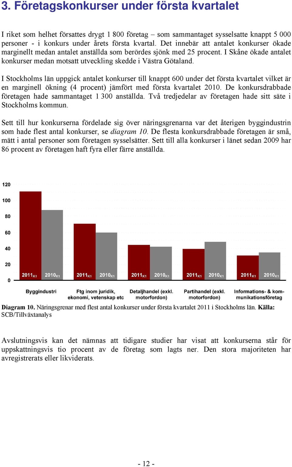 I Stockholms län uppgick antalet konkurser till knappt 600 under det första kvartalet vilket är en marginell ökning (4 procent) jämfört med första kvartalet 2010.