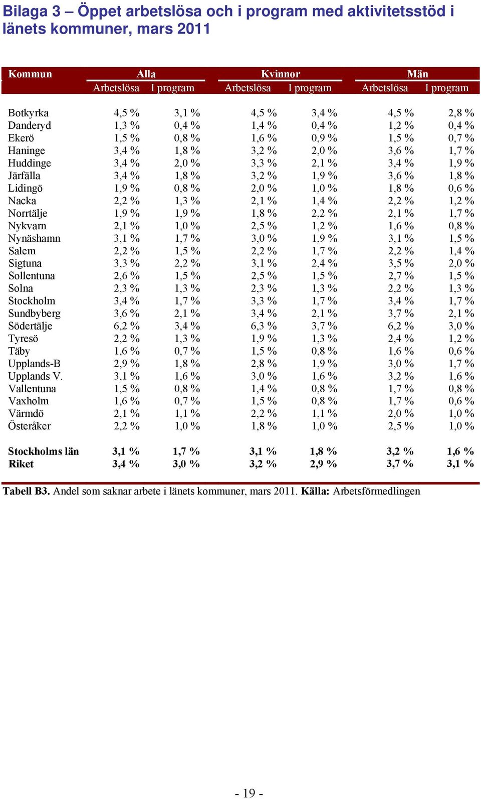 Järfälla 3,4 % 1,8 % 3,2 % 1,9 % 3,6 % 1,8 % Lidingö 1,9 % 0,8 % 2,0 % 1,0 % 1,8 % 0,6 % Nacka 2,2 % 1,3 % 2,1 % 1,4 % 2,2 % 1,2 % Norrtälje 1,9 % 1,9 % 1,8 % 2,2 % 2,1 % 1,7 % Nykvarn 2,1 % 1,0 %