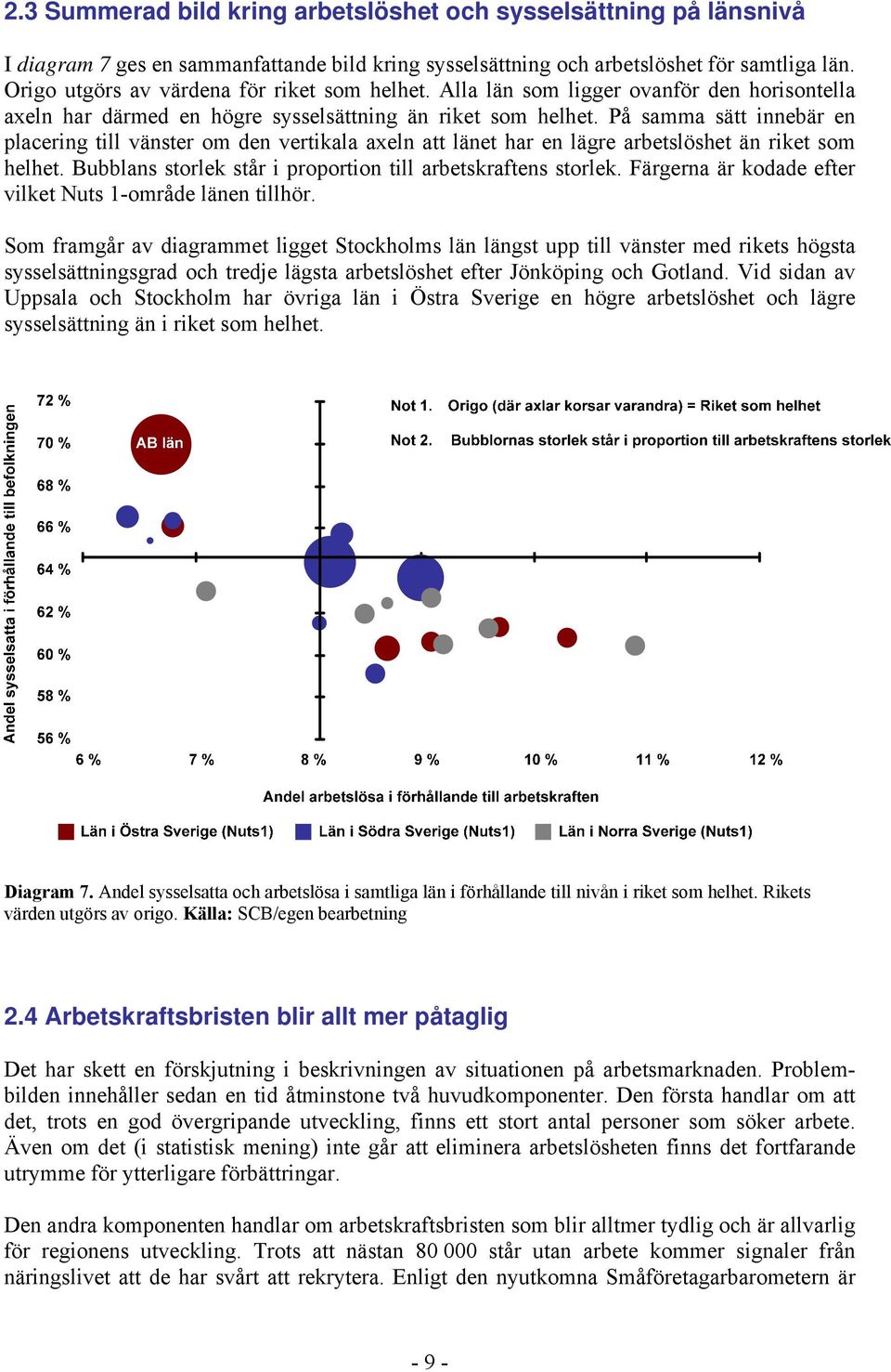 På samma sätt innebär en placering till vänster om den vertikala axeln att länet har en lägre arbetslöshet än riket som helhet. Bubblans storlek står i proportion till arbetskraftens storlek.