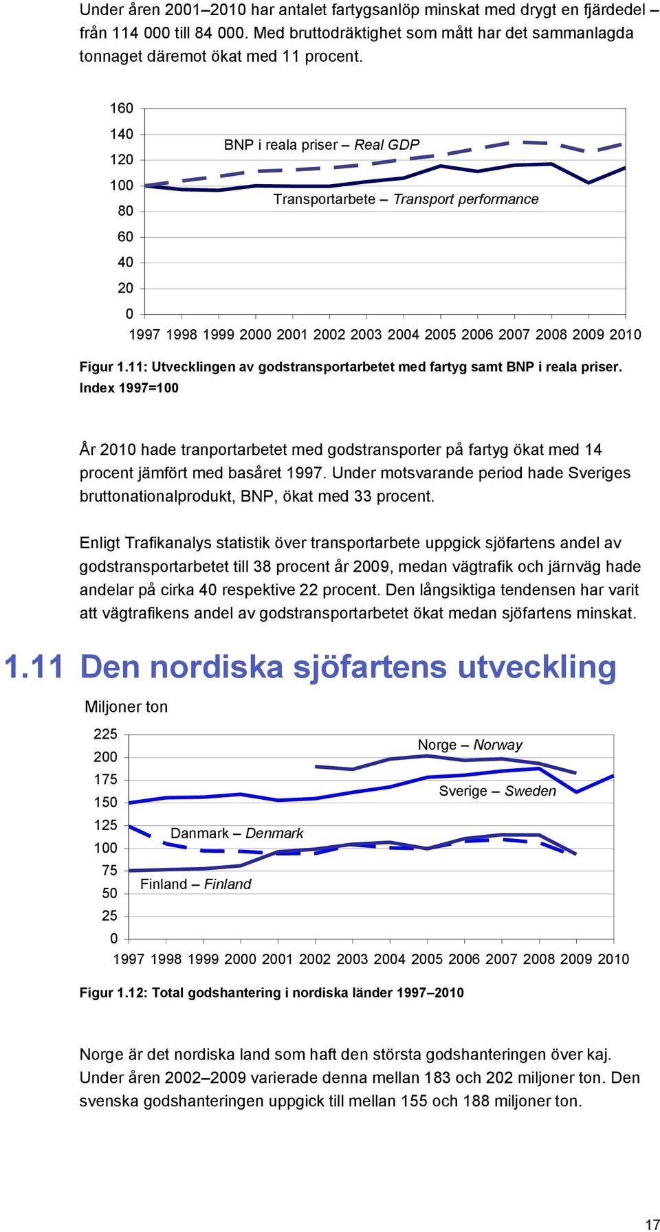 11: Utvecklingen av godstransportarbetet med fartyg samt BNP i reala priser. Index 1997=100 År 2010 hade tranportarbetet med godstransporter på fartyg ökat med 14 procent jämfört med basåret 1997.