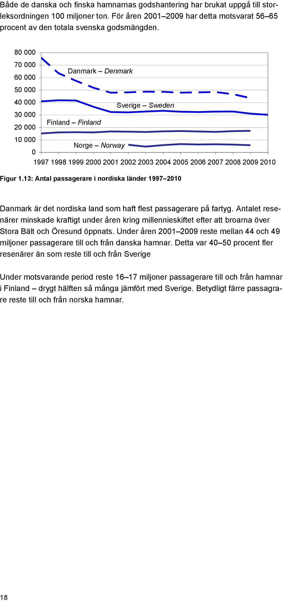 13: Antal passagerare i nordiska länder 1997 2010 Danmark är det nordiska land som haft flest passagerare på fartyg.
