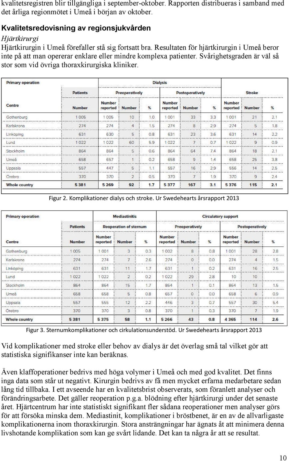 Resultaten för hjärtkirurgin i Umeå beror inte på att man opererar enklare eller mindre komplexa patienter. Svårighetsgraden är väl så stor som vid övriga thoraxkirurgiska kliniker. Figur 2.