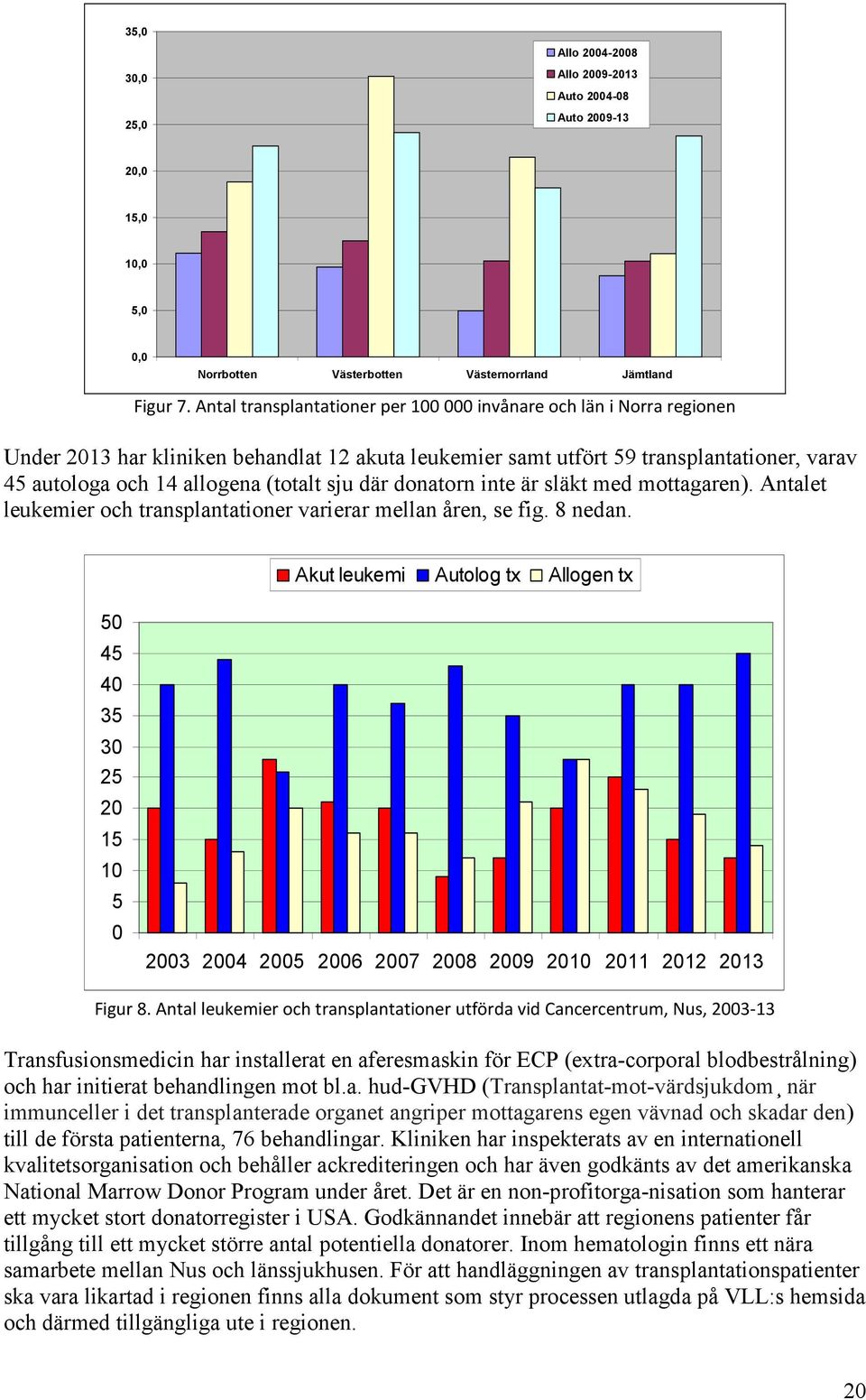sju där donatorn inte är släkt med mottagaren). Antalet leukemier och transplantationer varierar mellan åren, se fig. nedan.