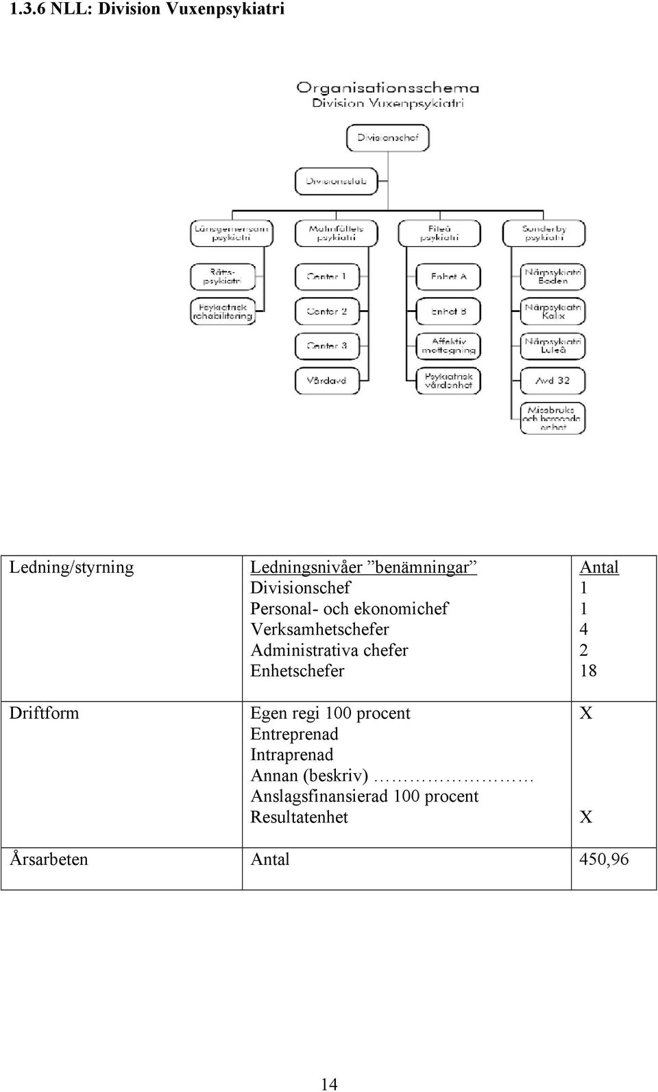 Enhetschefer Antal 4 2 8 Driftform Egen regi 00 procent Entreprenad Intraprenad