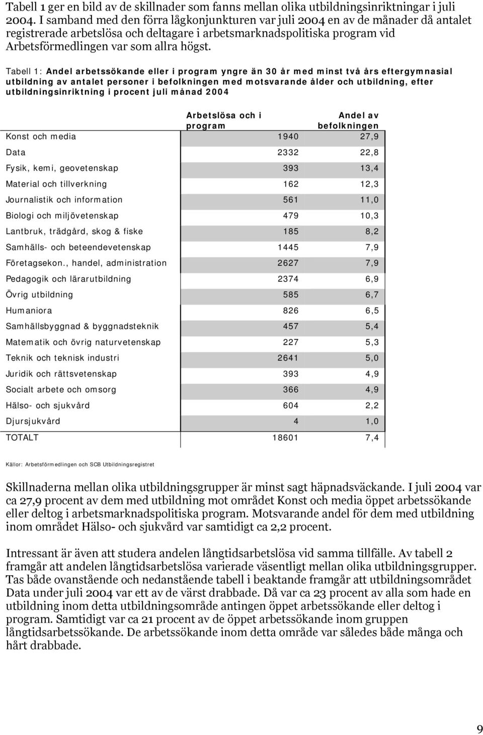 Tabell 1: Andel arbetssökande eller i program yngre än 30 år med minst två års eftergymnasial utbildning av antalet personer i befolkningen med motsvarande ålder och utbildning, efter