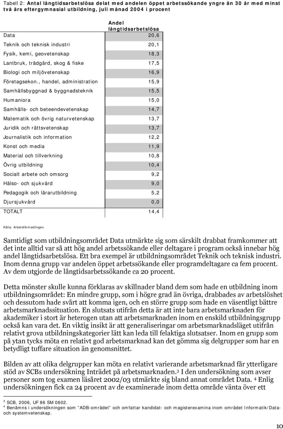 , handel, administration 15,9 Samhällsbyggnad & byggnadsteknik 15,5 Humaniora 15,0 Samhälls- och beteendevetenskap 14,7 Matematik och övrig naturvetenskap 13,7 Juridik och rättsvetenskap 13,7