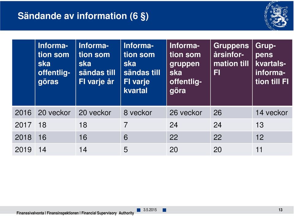 Gruppens årsinformation till FI Gruppens kvartalsinformation till FI 2016 20 veckor 20 veckor 8