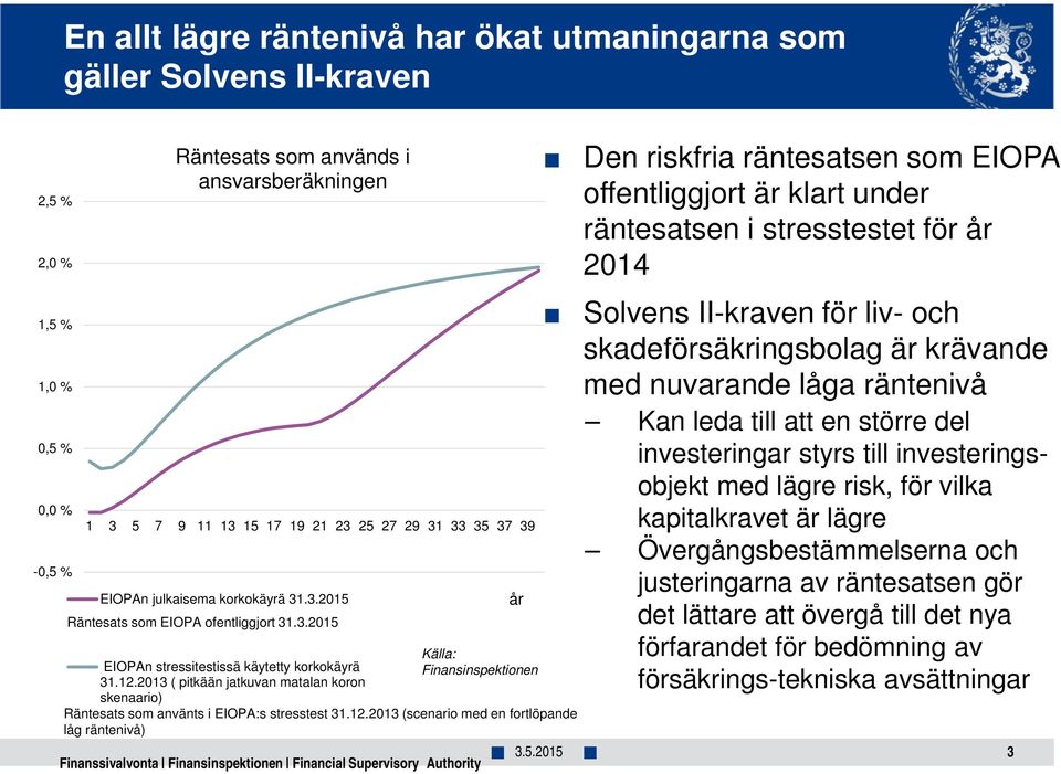 2013 ( pitkään jatkuvan matalan koron skenaario) Räntesats som använts i EIOPA:s stresstest 31.12.2013 (scenario med en fortlöpande låg räntenivå) 3.5.