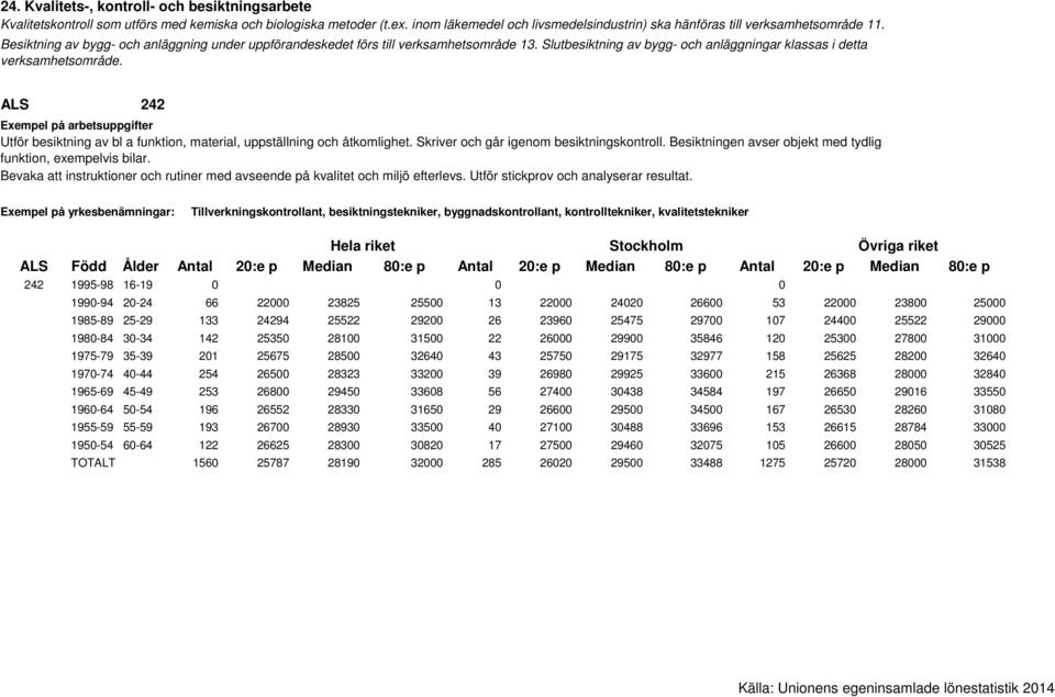 Bevaka att instruktioner och rutiner med avseende på kvalitet och miljö efterlevs. Utför stickprov och analyserar resultat.