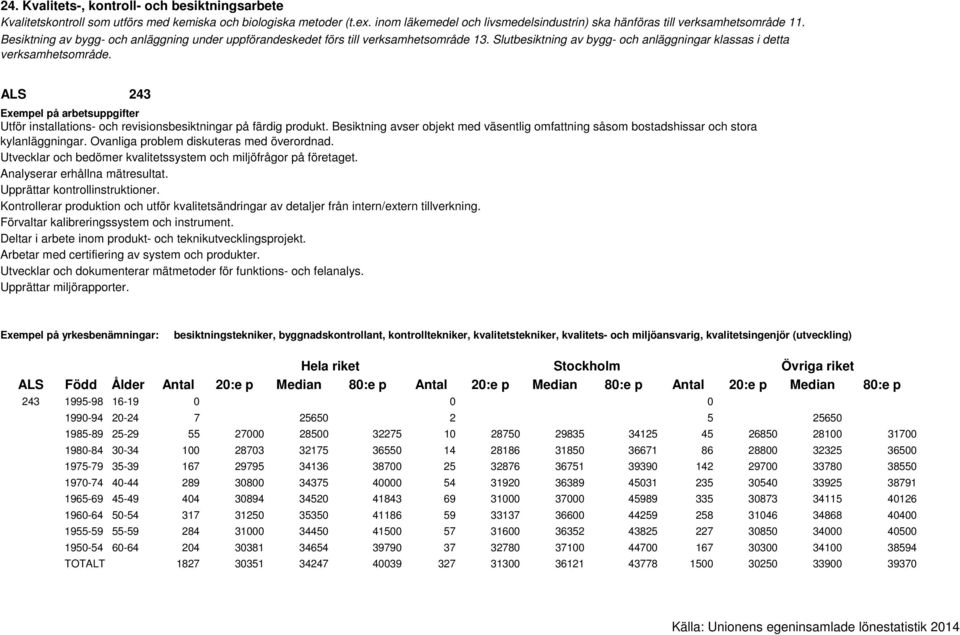 Ovanliga problem diskuteras med överordnad. Utvecklar och bedömer kvalitetssystem och miljöfrågor på företaget. Analyserar erhållna mätresultat. Upprättar kontrollinstruktioner.