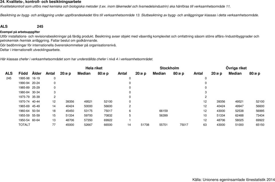 Besiktning avser objekt med väsentlig komplexitet och omfattning såsom större affärs-/industribyggnader och petrokemisk-/kemisk anläggning. Fattar beslut om godkännande.