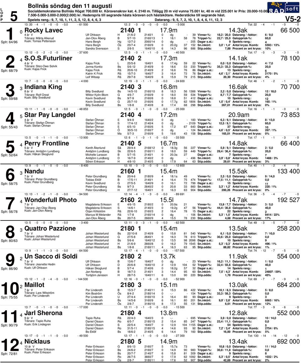 , /, Galopprisk%:, Sph: / Kusk: Tomas ettersson ans ergh g / / Spelets rang.: ans ergh Ös / /.g,' /,' Antal kryss /Komb: / % Sandra Svensson S / /. Stip.odds:, rocent av ant kryss: % :. :. Tot: S..S.Futurliner.