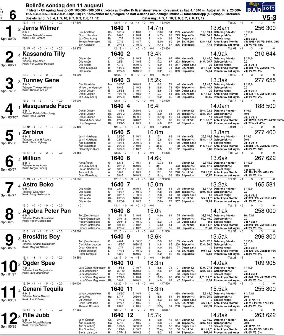 a, /, Datarang / faktor: /, Tränare: Mikael Östmans Örjan Kihlström Ös / /.a, /, Galopprisk%:, Sph: / Kusk: Emil arhans Janlov Åberg / /. Spelets rang.: V: V: Tomas ettersson Sä / /.