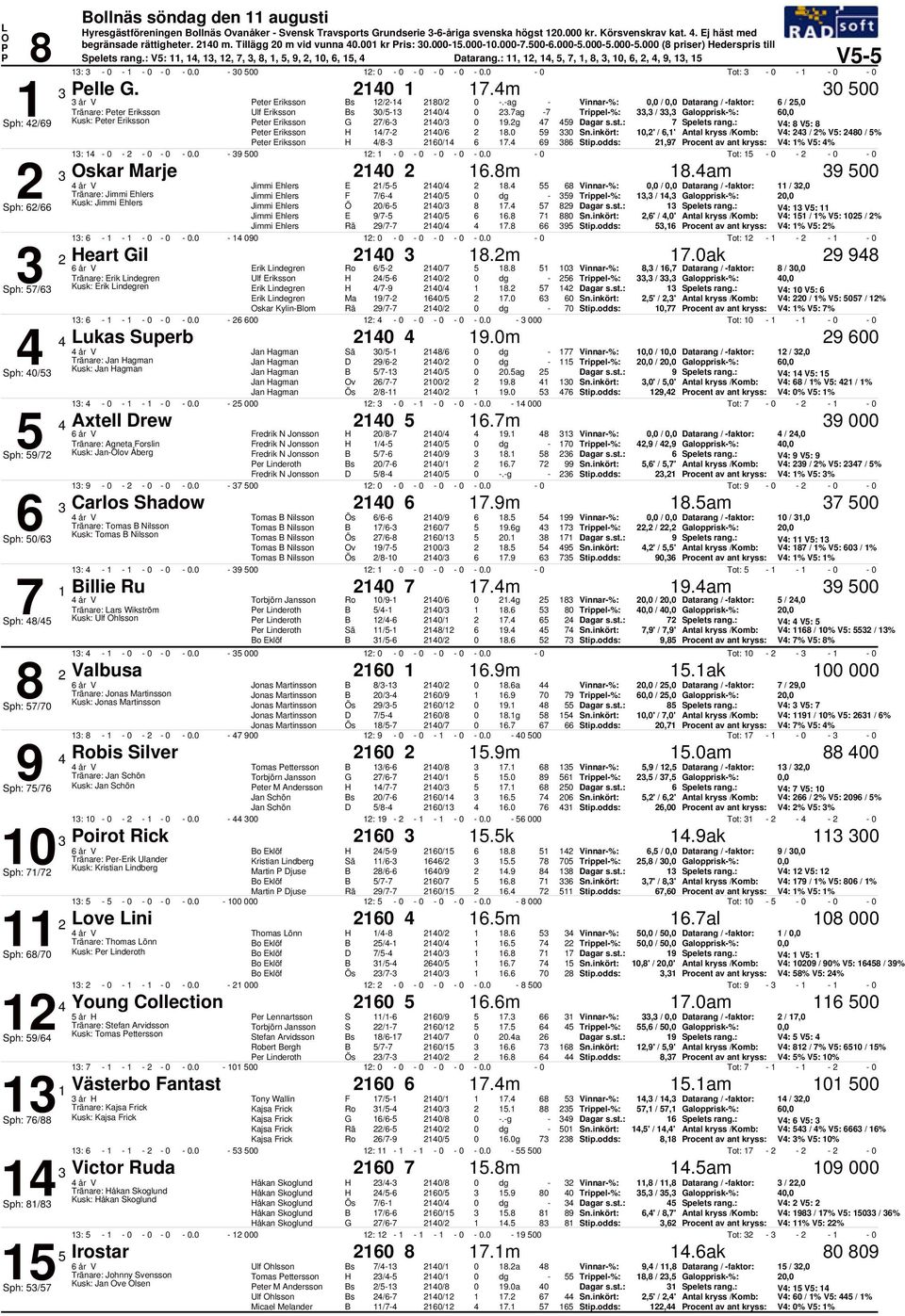 ag, /, Galopprisk%:, Sph: / Kusk: eter Eriksson eter Eriksson G / /.g Spelets rang.: V: V: eter Eriksson / /.,' /,' Antal kryss /Komb: V: / % V: / % eter Eriksson / /. Stip.