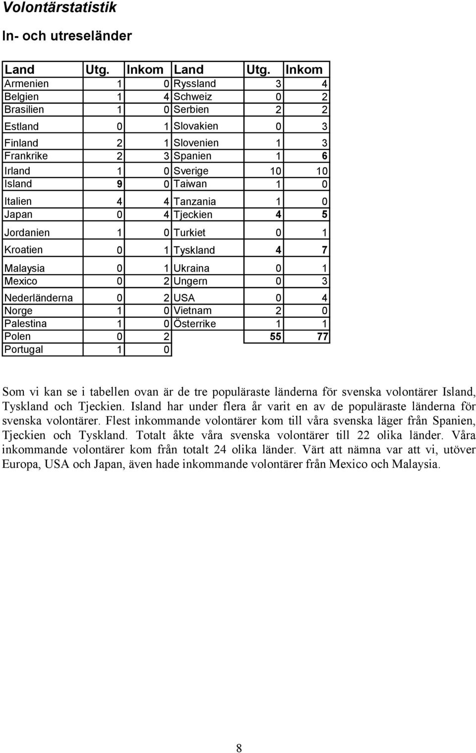 Taiwan 1 0 Italien 4 4 Tanzania 1 0 Japan 0 4 Tjeckien 4 5 Jordanien 1 0 Turkiet 0 1 Kroatien 0 1 Tyskland 4 7 Malaysia 0 1 Ukraina 0 1 Mexico 0 2 Ungern 0 3 Nederländerna 0 2 USA 0 4 Norge 1 0