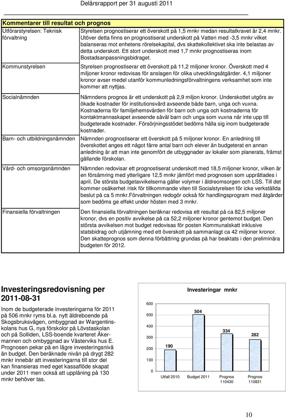 Ett stort underskott med 1,7 mnkr prognostiseras inom Bostadsanpassningsbidraget. Kommunstyrelsen Styrelsen prognostiserar ett överskott på 11,2 miljoner kronor.