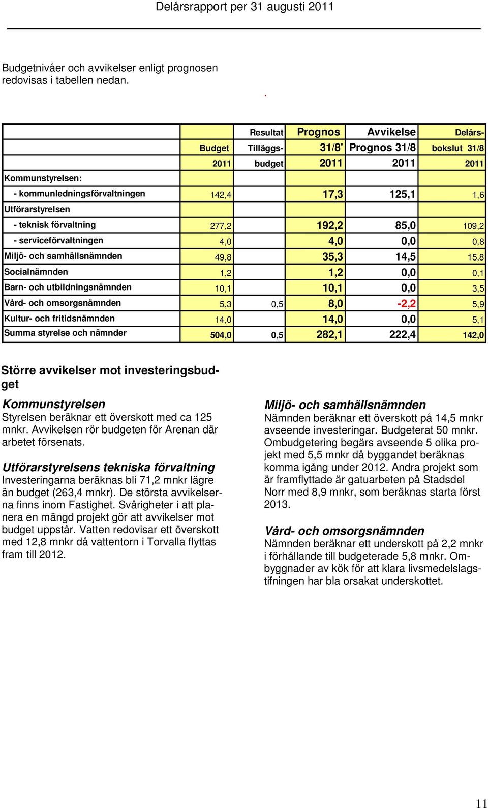 192,2 85,0 109,2 - serviceförvaltningen 4,0 4,0 0,0 0,8 Miljö- och samhällsnämnden 49,8 35,3 14,5 15,8 Socialnämnden 1,2 1,2 0,0 0,1 Barn- och utbildningsnämnden 10,1 10,1 0,0 3,5 Vård- och