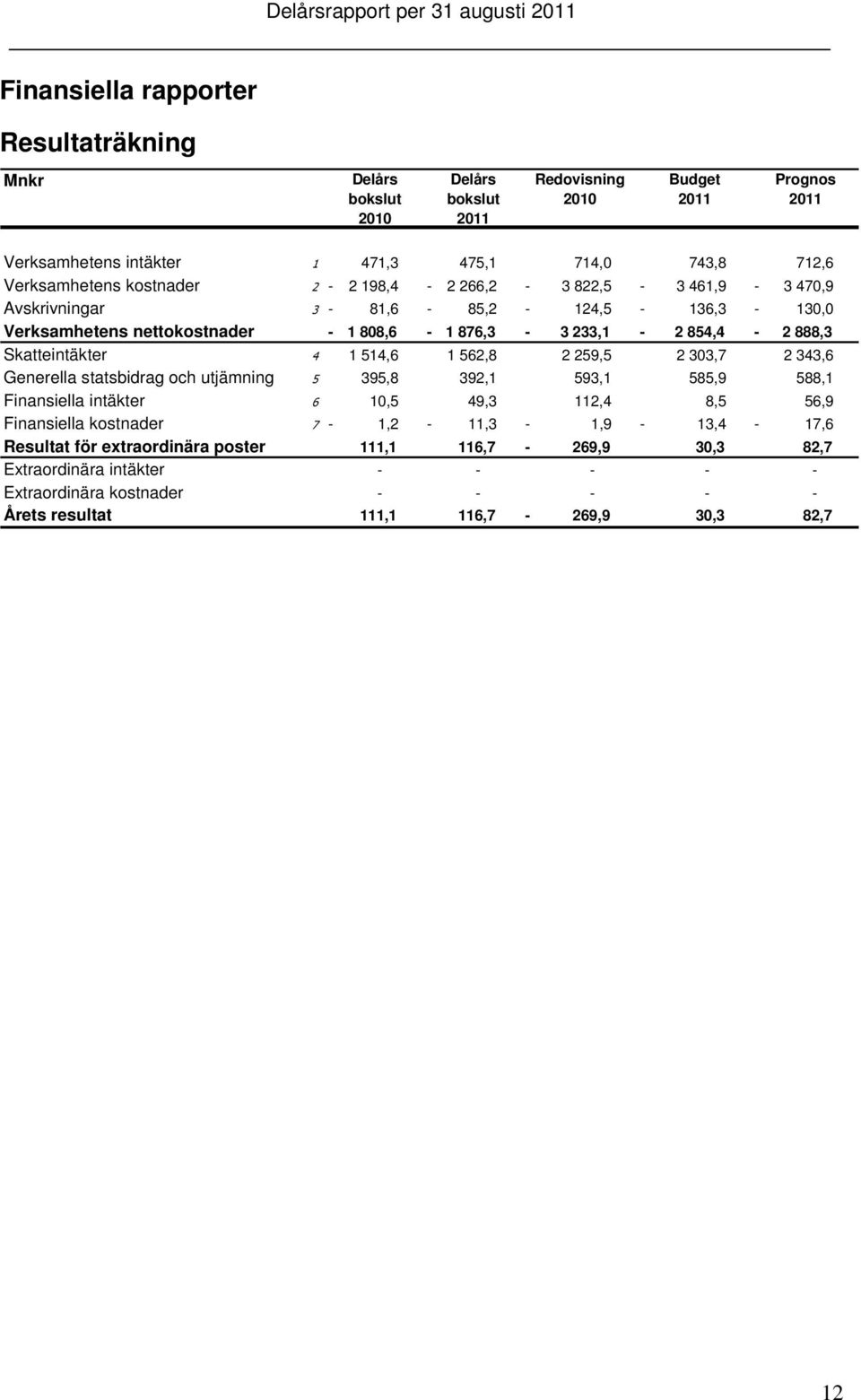 1 514,6 1 562,8 2 259,5 2 303,7 2 343,6 Generella statsbidrag och utjämning 5 395,8 392,1 593,1 585,9 588,1 Finansiella intäkter 6 10,5 49,3 112,4 8,5 56,9 Finansiella kostnader