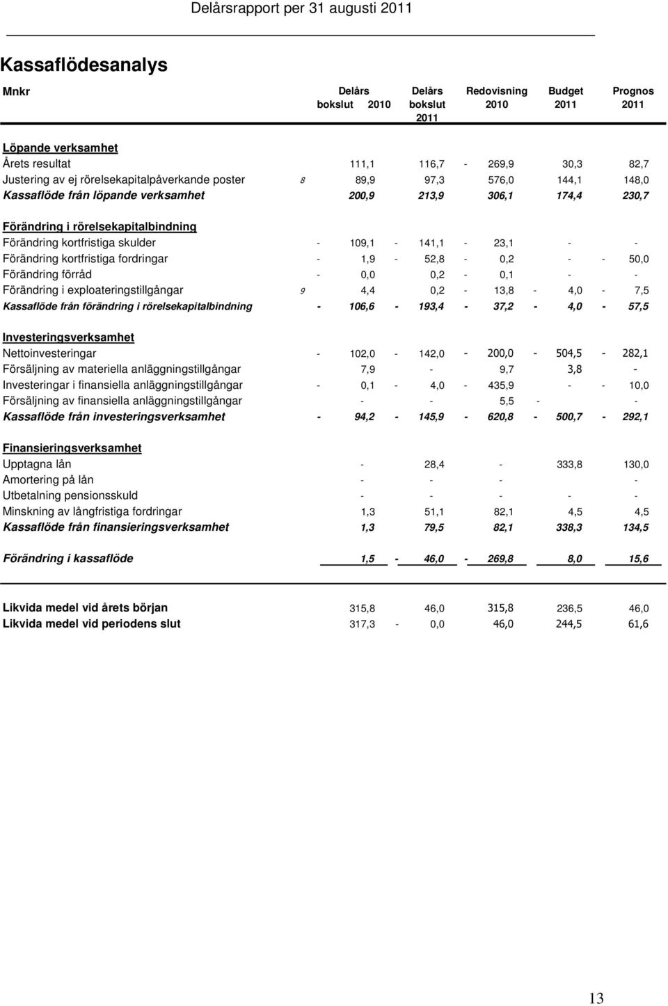 kortfristiga fordringar - 1,9-52,8-0,2 - - 50,0 Förändring förråd - 0,0 0,2-0,1 - - Förändring i exploateringstillgångar 9 4,4 0,2-13,8-4,0-7,5 Kassaflöde från förändring i rörelsekapitalbindning -