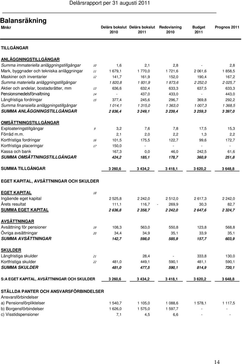 025,7 Aktier och andelar, bostadsrätter, mm 13 636,6 632,4 633,3 637,5 633,3 Pensionsmedelsförvaltning 14-437,0 433,0-443,0 Långfristiga fordringar 15 377,4 245,6 296,7 369,8 292,2 Summa finansiella