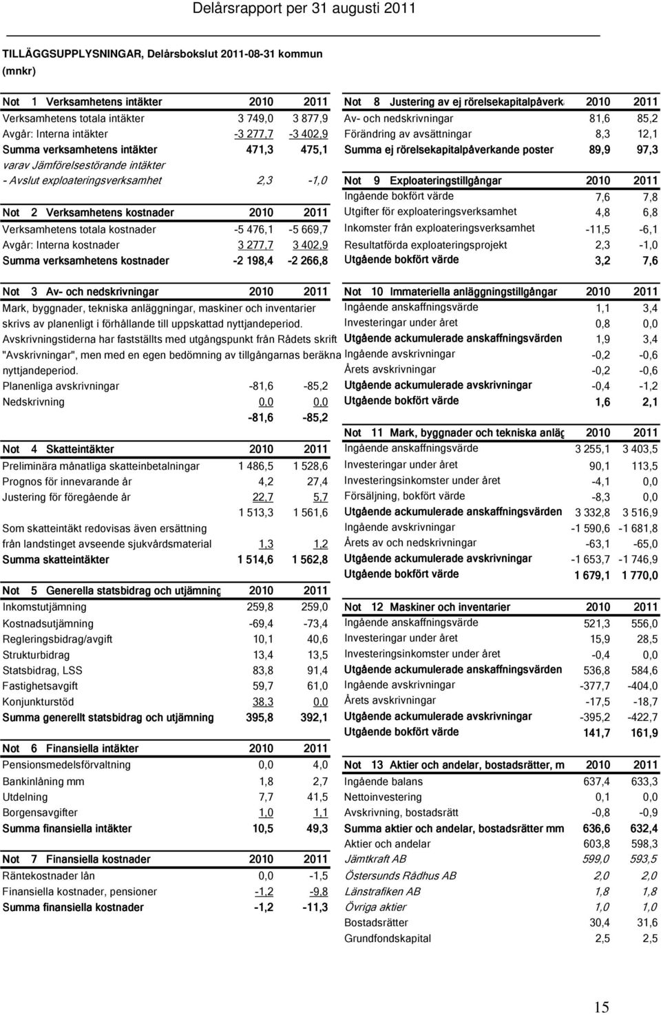 89,9 97,3 varav Jämförelsestörande intäkter - Avslut exploateringsverksamhet 2,3-1,0 Not 9 Exploateringstillgångar Ingående bokfört värde 7,6 7,8 Not 2 Verksamhetens kostnader Utgifter för