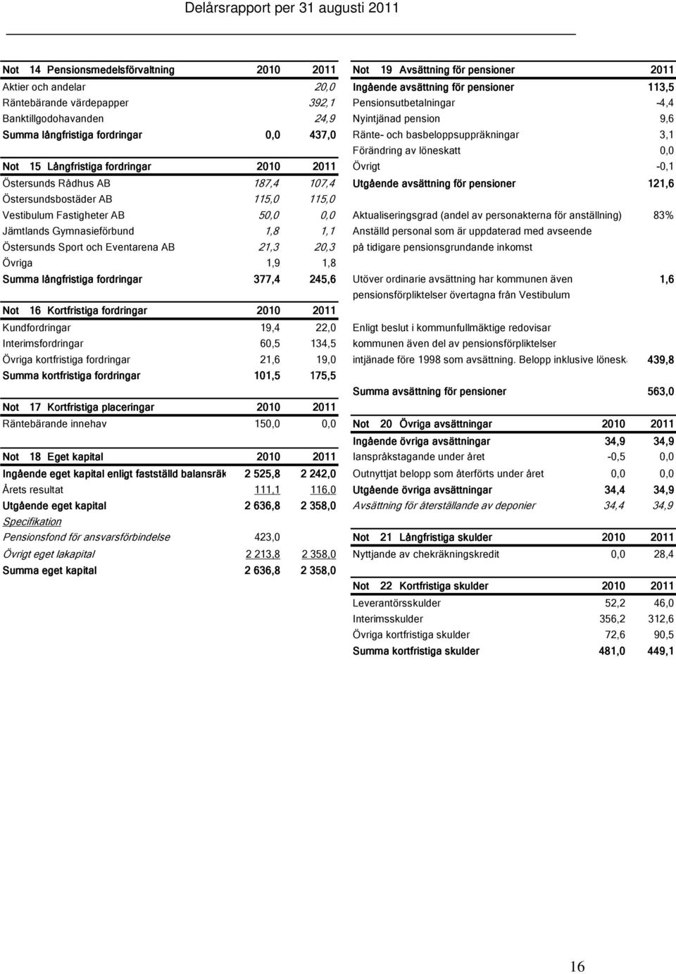 Långfristiga fordringar Övrigt -0,1 Östersunds Rådhus AB 187,4 107,4 Utgående avsättning för pensioner 121,6 Östersundsbostäder AB 115,0 115,0 Vestibulum Fastigheter AB 50,0 0,0 Aktualiseringsgrad