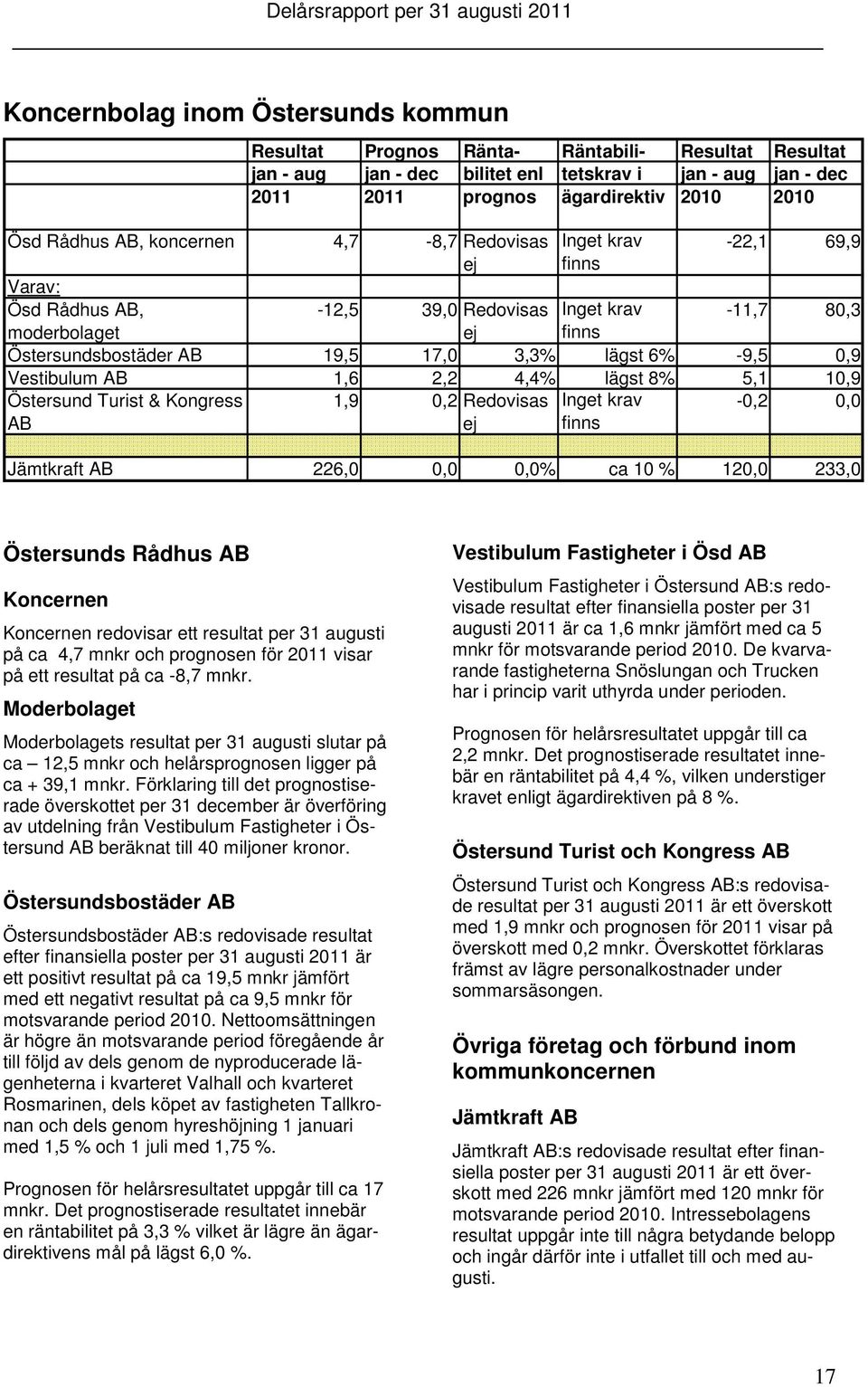 6% -9,5 0,9 Vestibulum AB 1,6 2,2 4,4% lägst 8% 5,1 10,9 Östersund Turist & Kongress 1,9 0,2 Redovisas Inget krav -0,2 0,0 AB ej finns Jämtkraft AB 226,0 0,0 0,0% ca 10 % 120,0 233,0 Östersunds