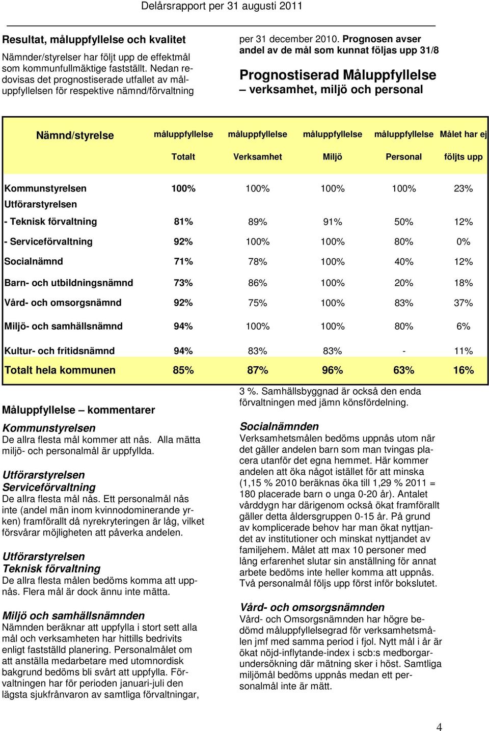 Prognosen avser andel av de mål som kunnat följas upp 31/8 Prognostiserad Måluppfyllelse verksamhet, miljö och personal Nämnd/styrelse måluppfyllelse måluppfyllelse måluppfyllelse måluppfyllelse