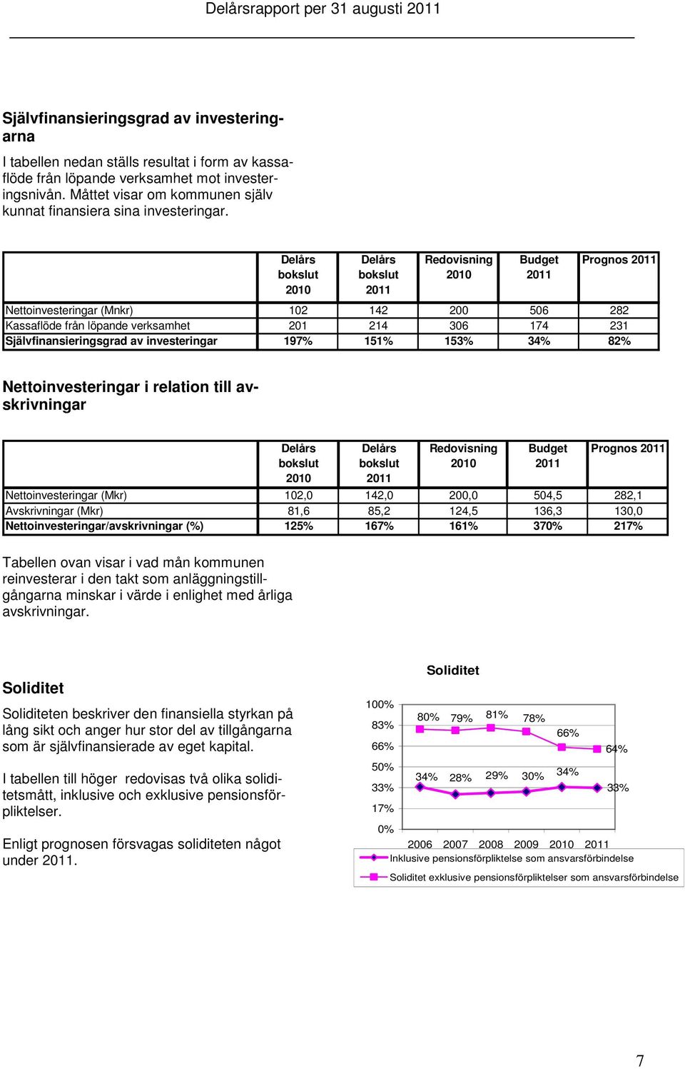 bokslut bokslut Redovisning Budget Prognos Nettoinvesteringar (Mnkr) 102 142 200 506 282 Kassaflöde från löpande verksamhet 201 214 306 174 231 Självfinansieringsgrad av investeringar 197% 151% 153%