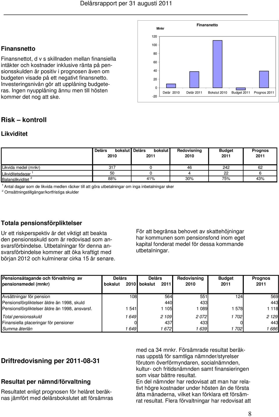 120 100 80 60 40 20 0-20 Delår Delår Bokslut Budget Prognos Risk kontroll Likviditet bokslut bokslut Redovisning Budget Prognos Likvida medel (mnkr) 317 0 46 242 62 Likviditetsdagar 1 50 0 4 22 6