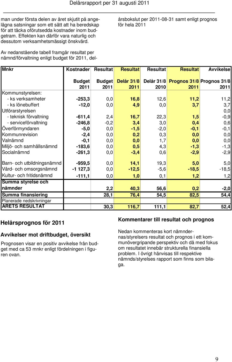 Av nedanstående tabell framgår resultat per nämnd/förvaltning enligt budget för, delårsbokslut per -08-31 samt enligt prognos för hela Mnkr Kostnader Resultat Resultat Resultat Resultat Avvikelse