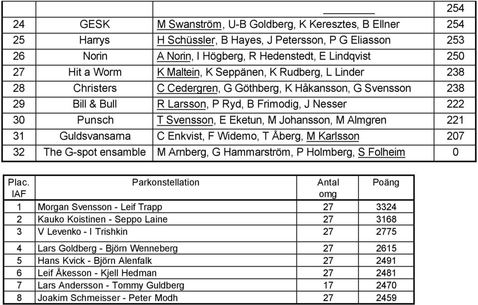 Trapp 305 4 HASSE H Mattsson, T Bergdahl, K Borin, B-E Efraimsson 299 5 MAJS M Gustawsson, A Morath, S-Å Bjerregård, J Lindqvist 295 6 WANK H Kvick, B Alenfalk, R Westman, B Nolin 294 7 Zanz U