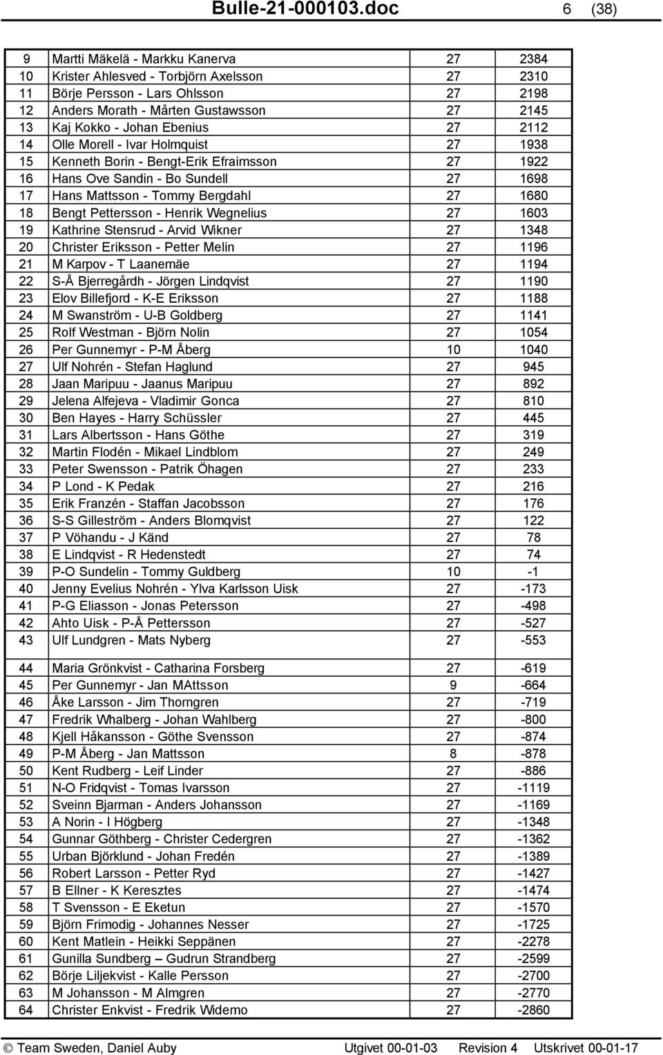 Johan Ebenius 27 2112 14 Olle Morell - Ivar Holmquist 27 1938 15 Kenneth Borin - Bengt-Erik Efraimsson 27 1922 16 Hans Ove Sandin - Bo Sundell 27 1698 17 Hans Mattsson - Tommy Bergdahl 27 1680 18