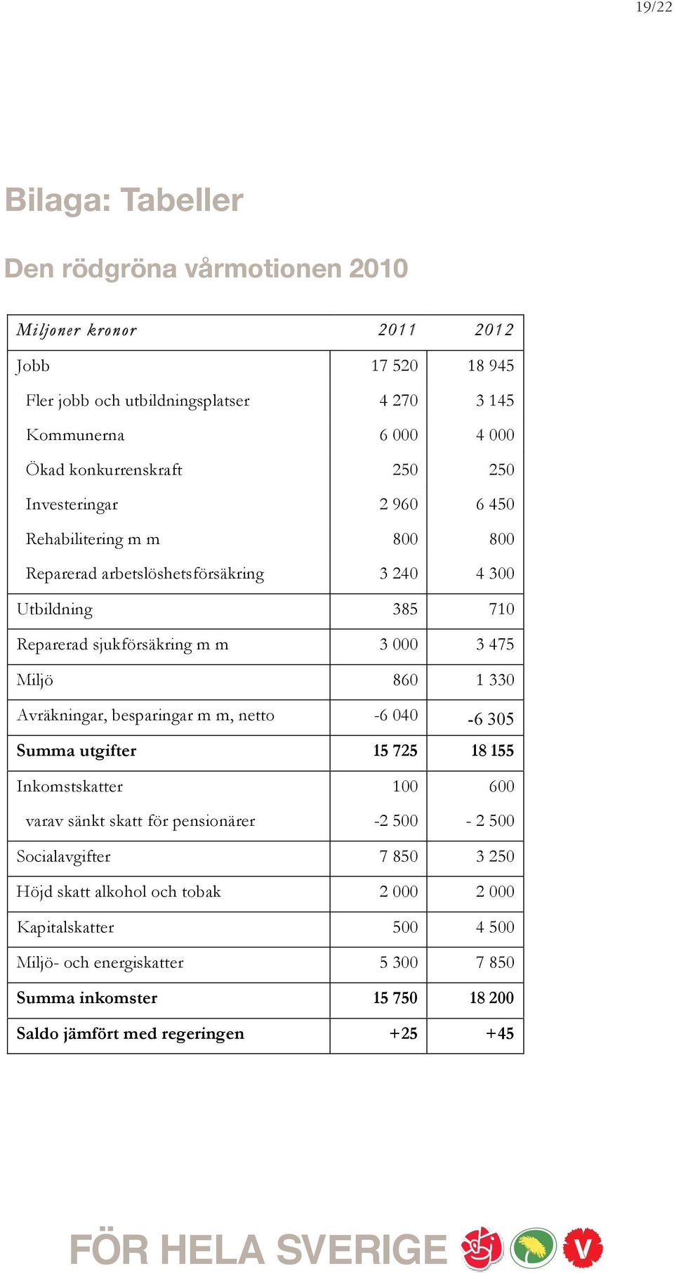 3 000 3 475 Miljö 860 1 330 Avräkningar, besparingar m m, netto -6 040-6 305 Summa utgifter 15 725 18 155 Inkomstskatter varav sänkt skatt för pensionärer 100-2 500 600-2 500