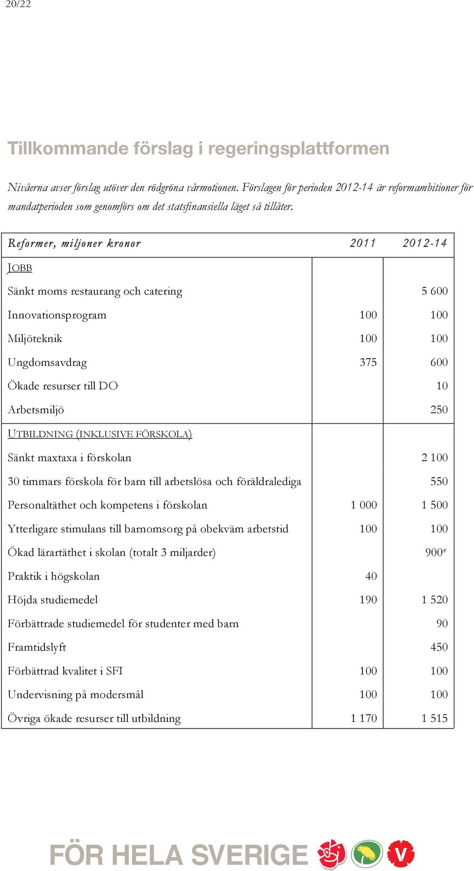 Reformer, miljoner kronor 2011 2012-14 JOBB Sänkt moms restaurang och catering 5 600 Innovationsprogram 100 100 Miljöteknik 100 100 Ungdomsavdrag 375 600 Ökade resurser till DO 10 Arbetsmiljö 250