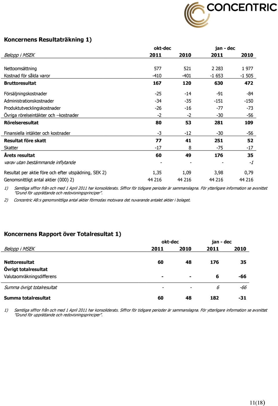 Finansiella intäkter och kostnader -3-12 -30-56 Resultat före skatt 77 41 251 52 Skatter -17 8-75 -17 Årets resultat 60 49 176 35 varav utan bestämmande inflytande - - - -1 Resultat per aktie före